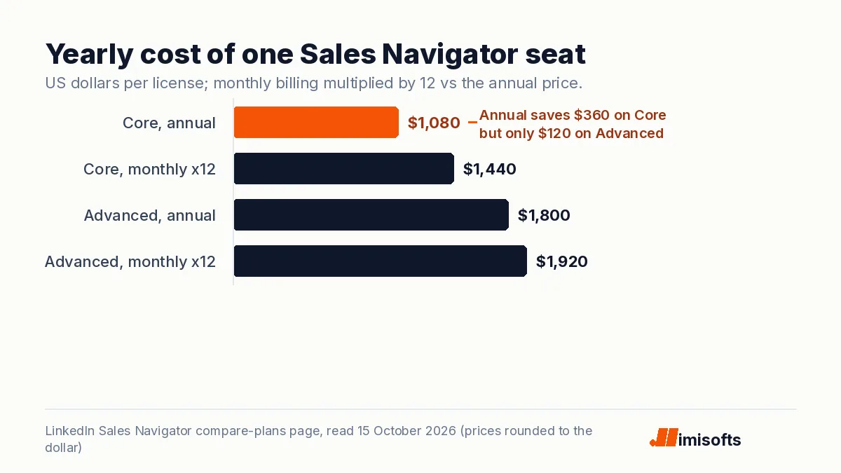 Bar chart of yearly Sales Navigator cost per seat: Core annual $1,080, Core monthly $1,440, Advanced annual $1,800, Advanced monthly $1,920