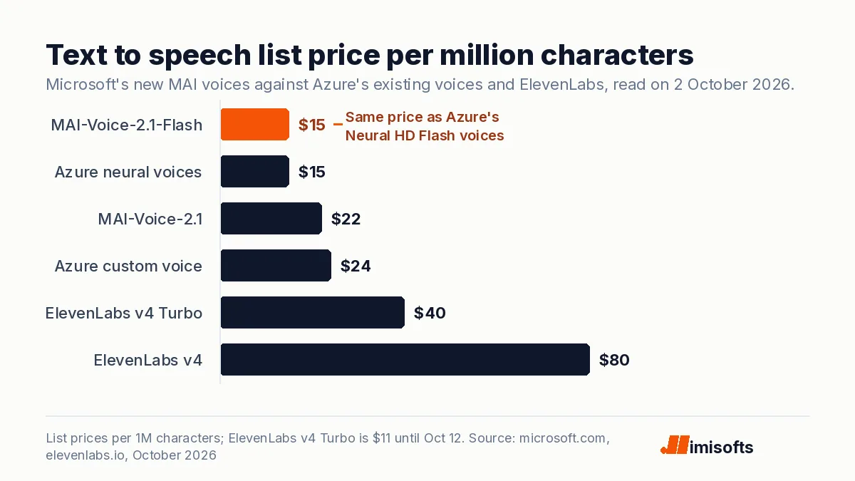 Bar chart of text to speech prices per million characters: MAI-Voice-2.1-Flash $15, Azure neural voices $15, MAI-Voice-2.1 $22, Azure custom voice $24, ElevenLabs v4 Turbo $40 and ElevenLabs v4 $80.