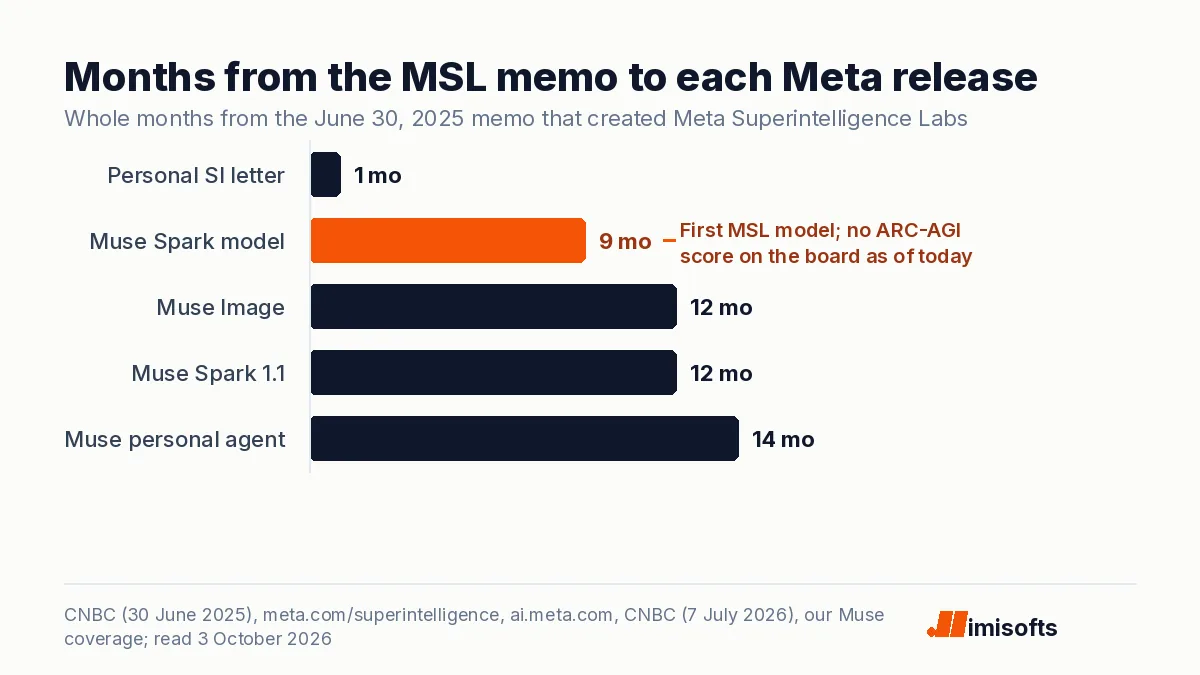 Bar chart of months from the June 2025 Meta Superintelligence Labs memo to each release: letter 1, Muse Spark 9, Muse Image 12, Muse Spark 1.1 12, Muse agent 14