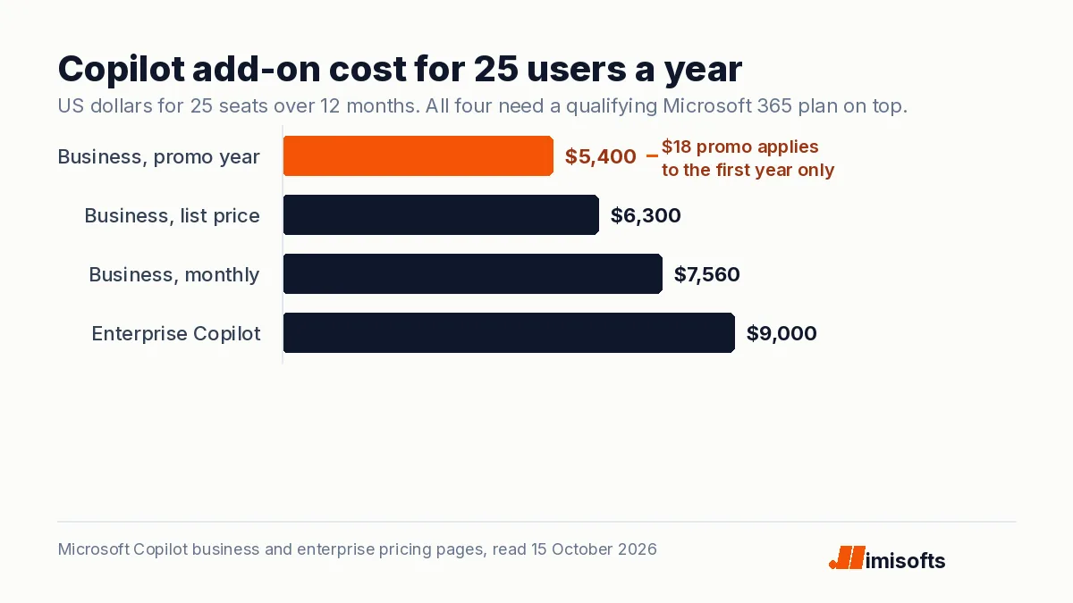 Bar chart of yearly Copilot add-on cost for 25 users: Copilot Business promotional year $5,400, list price $6,300, monthly subscription $7,560, enterprise Microsoft 365 Copilot $9,000