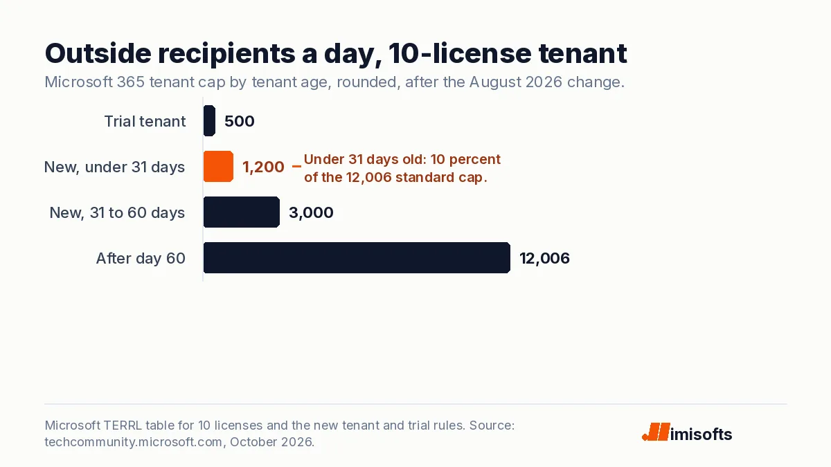 Bar chart of outside recipients a day for a 10-license Microsoft 365 tenant: 500 on a trial, about 1,200 under 31 days old, about 3,000 from day 31 to 60 and 12,006 after day 60