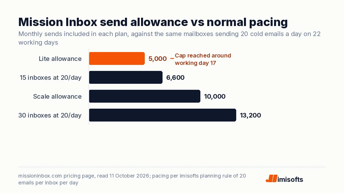 Bar chart comparing Mission Inbox monthly send allowances with normal cold email pacing: Lite 5,000 versus 6,600 for 15 inboxes, Scale 10,000 versus 13,200 for 30 inboxes