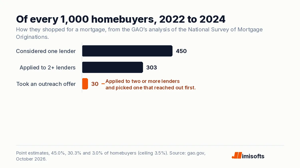 Bar chart per 1,000 homebuyers in 2022 to 2024: about 450 seriously considered only one lender, 303 applied to two or more lenders, and 30 also picked a lender that reached out first, the path a trigger-lead offer needs