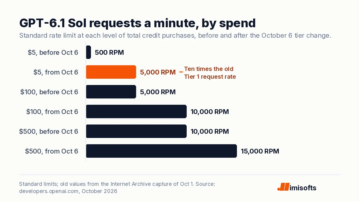 Bar chart of GPT-6.1 Sol requests per minute by total credit purchases: 5 dollars rose from 500 to 5,000, 100 dollars from 5,000 to 10,000, and 500 dollars from 10,000 to 15,000 after October 6.
