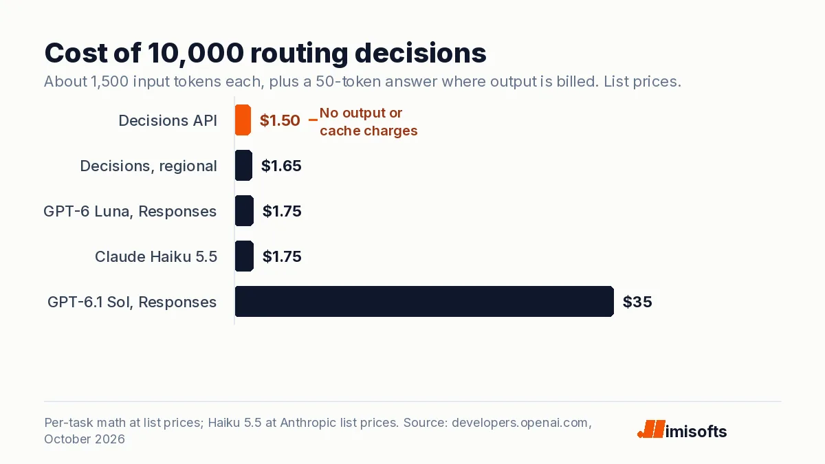 Bar chart of the cost of 10,000 routing decisions at list prices: Decisions API 1.50 dollars, Decisions on a regional endpoint 1.65, GPT-6 Luna through the Responses API 1.75, Claude Haiku 5.5 1.75, and GPT-6.1 Sol 35.