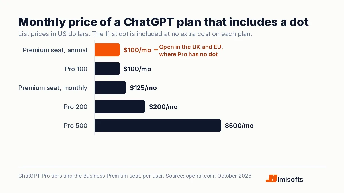 Bar chart of ChatGPT plans that include a dot: Business Premium seat $100 a month billed annually or $125 monthly, Pro 100 $100, Pro 200 $200 and Pro 500 $500 a month.