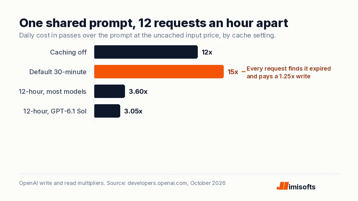 Bar chart of the daily cost of one shared prompt used by 12 requests an hour apart, in multiples of one uncached pass: caching off 12, default 30-minute cache 15, 12-hour cache on most models 3.6, 12-hour cache on GPT-6.1 Sol 3.05.