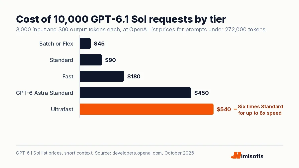 Bar chart of the cost of 10,000 GPT-6.1 Sol requests at list prices: Batch or Flex 45 dollars, Standard 90, Fast 180, GPT-6 Astra on Standard 450, Ultrafast 540.