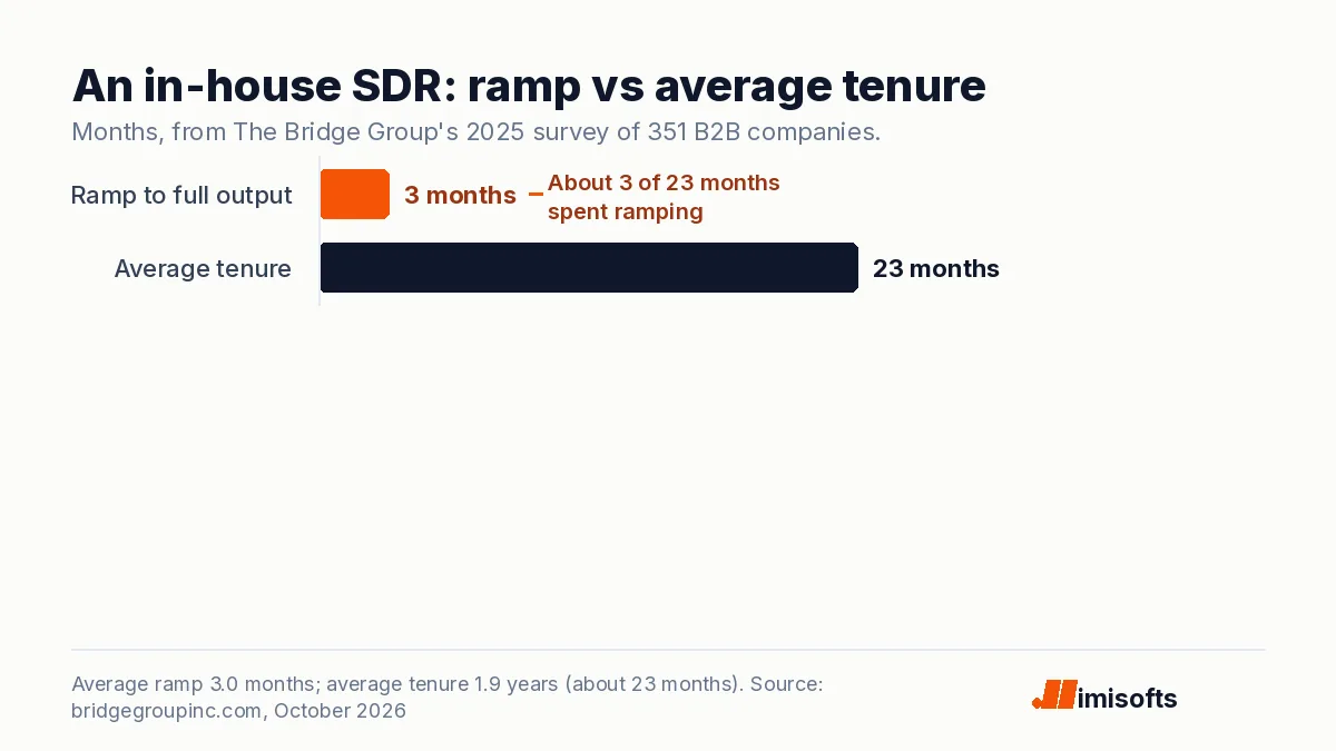 Bar chart comparing an in-house SDR's average ramp of 3 months with average tenure of about 23 months