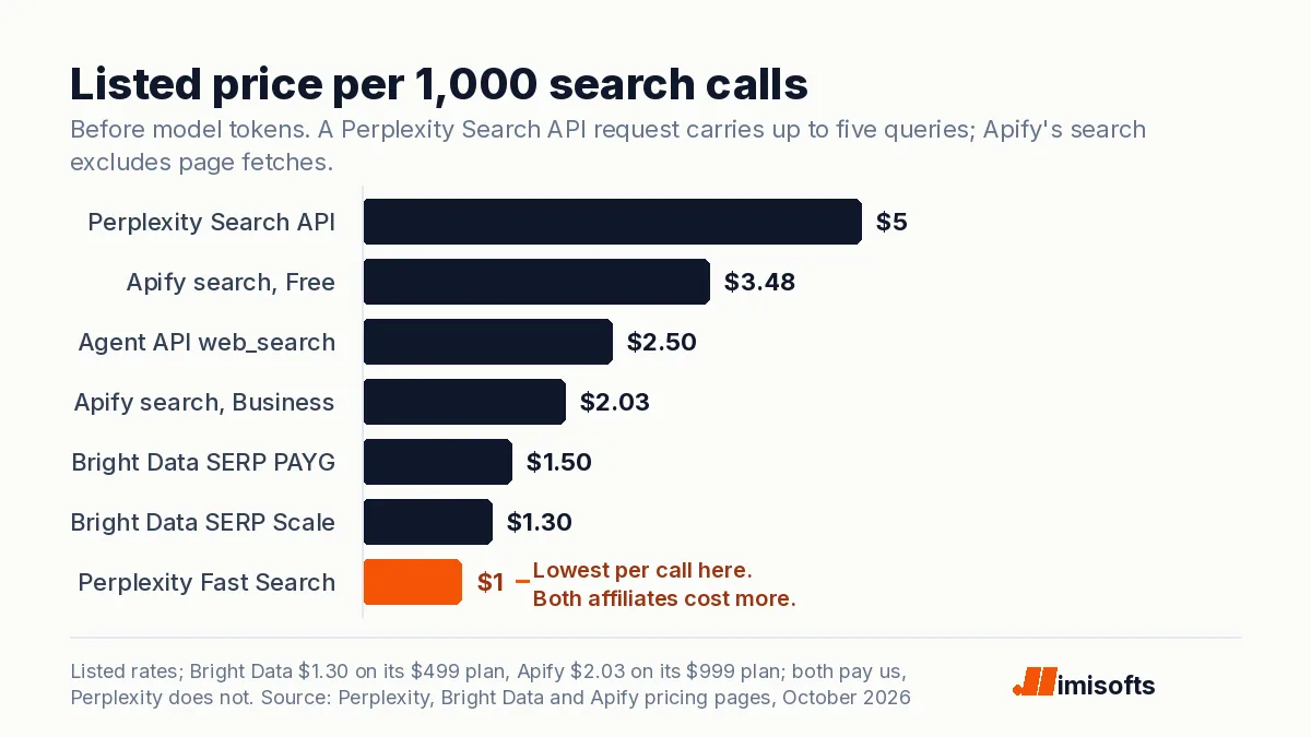 Bar chart of listed prices per 1,000 search calls: Perplexity Search API $5, Apify search $3.48 on Free and $2.03 on Business, Agent API web_search $2.50, Bright Data SERP API $1.50 pay as you go and $1.30 on Scale, and Perplexity Fast Search $1. One Perplexity Search API request can carry up to five queries.