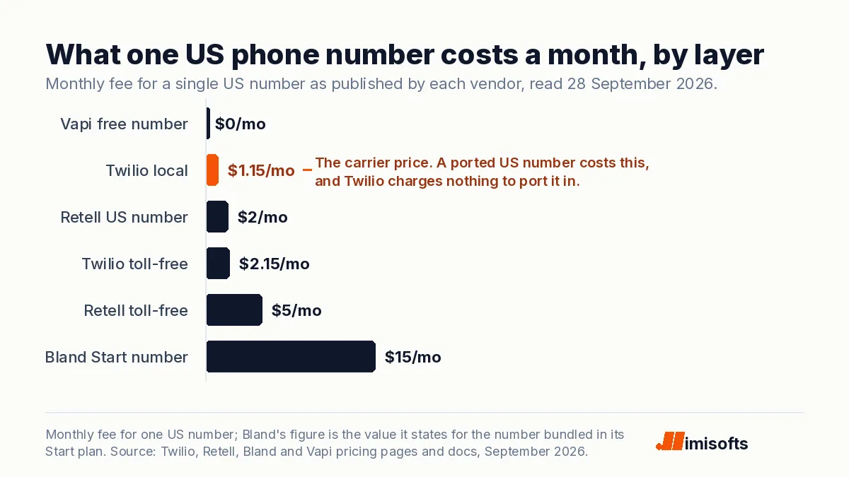 Bar chart of the monthly cost of one US phone number by vendor, from $0 for a free Vapi number to $15 for the number bundled in Bland's Start plan