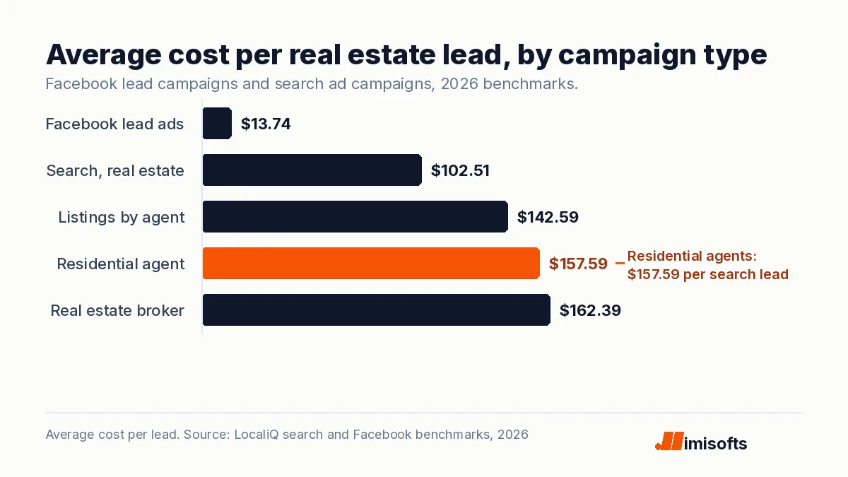 Bar chart of average cost per real estate lead in 2026: $13.74 for Facebook lead ads, $102.51 for real estate search overall, $142.59 for homes for sale by agent, $157.59 for residential agents and $162.39 for brokers