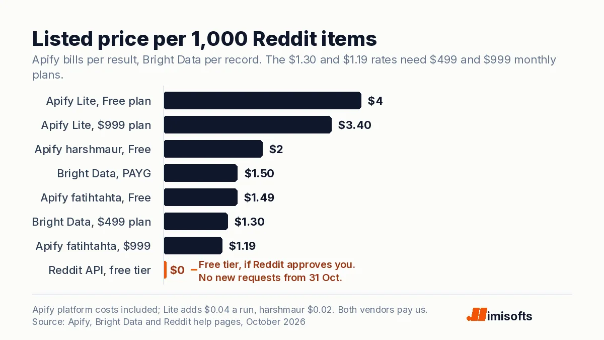 Bar chart of listed prices per 1,000 Reddit items (Apify results, Bright Data records): Apify Reddit Scraper Lite $4.00 on the Free plan and $3.40 on the $999 plan, the harshmaur scraper $2.00 on Free, Bright Data $1.50 pay as you go and $1.30 on its $499 plan, the fatihtahta scraper $1.49 on Free and $1.19 on the $999 plan, and Reddit's free API tier at $0 for users Reddit approves, which takes no new requests from 31 October 2026.