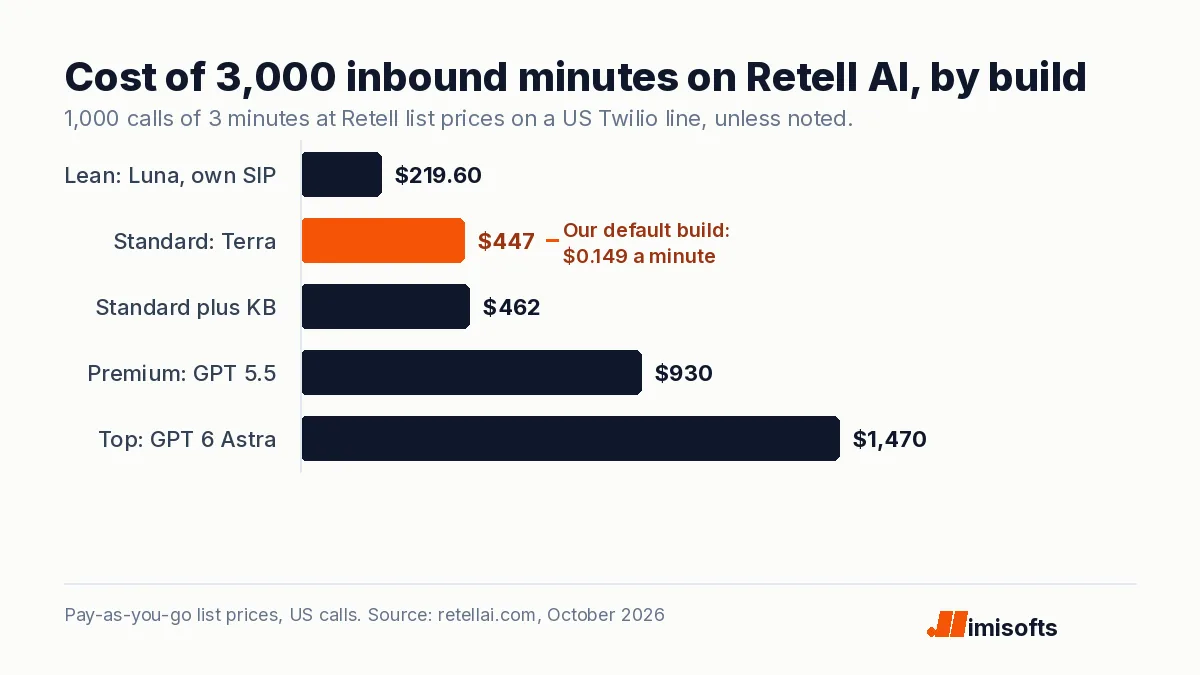 Bar chart of the cost of 3,000 inbound minutes on Retell AI: 219.60 dollars on GPT 6 Luna over your own SIP trunk, 447 on GPT 5.6 Terra with a Retell voice, 462 with a knowledge base, 930 on GPT 5.5 with ElevenLabs v4 Turbo, and 1,470 on GPT 6 Astra with ElevenLabs v4.
