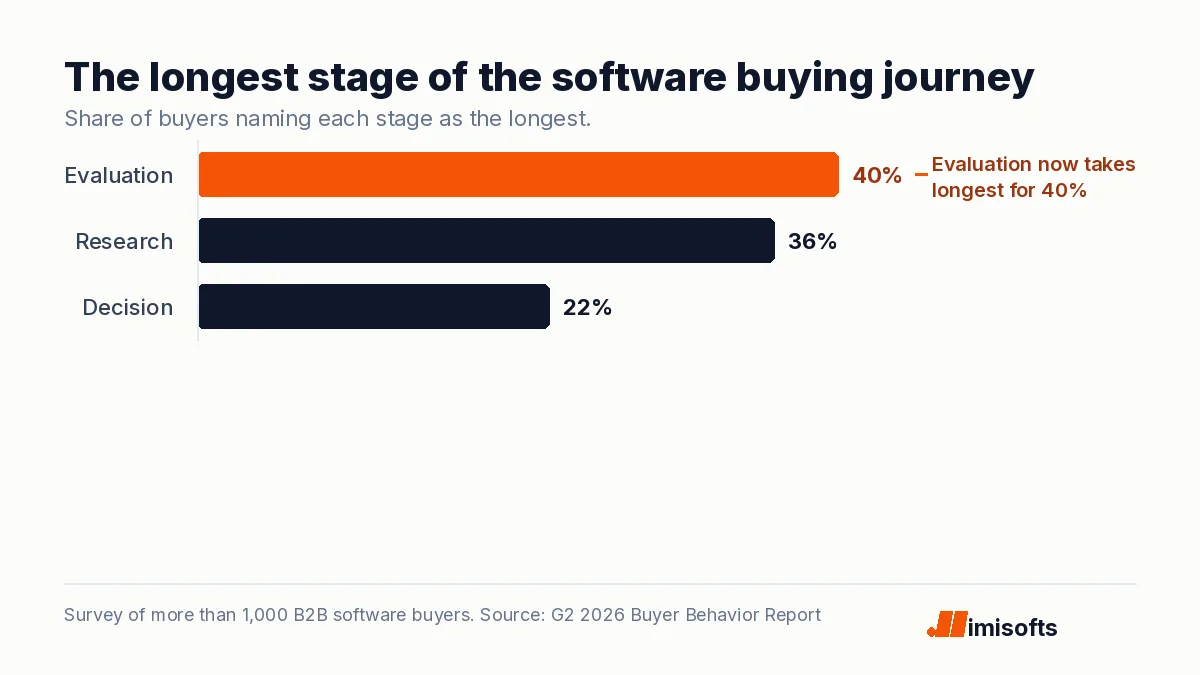 Bar chart of the longest stage of the software buying journey: evaluation for 40% of buyers, research for 36% and decision for 22%