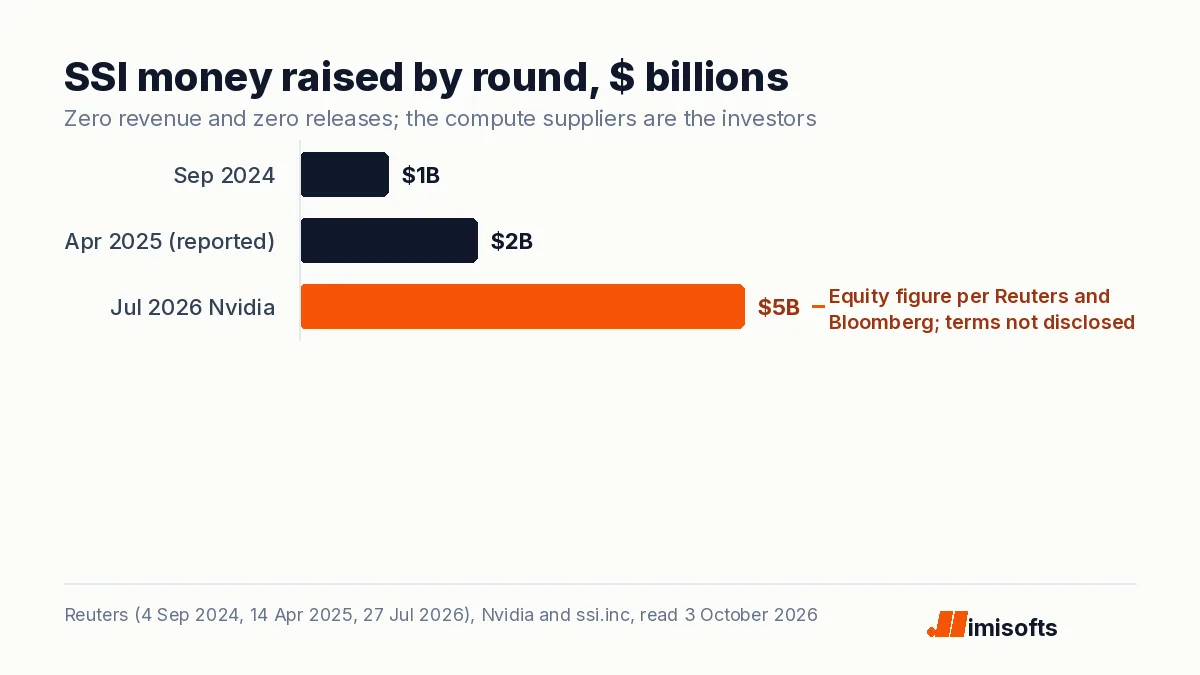 Bar chart of Safe Superintelligence funding: $1 billion in September 2024, about $2 billion reported in April 2025, $5 billion from Nvidia in July 2026