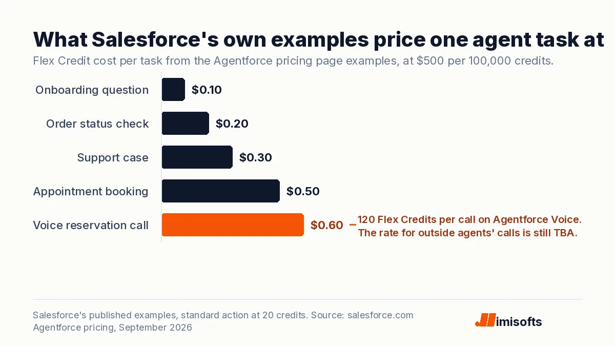 Bar chart of Salesforce's example Flex Credit costs per agent task, from 10 cents for an onboarding question to 60 cents for a voice reservation call