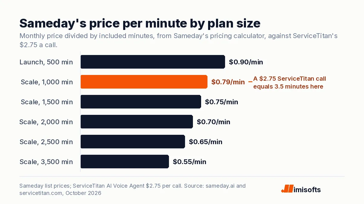Bar chart of Sameday's price per minute: about 0.90 dollars on Launch at 500 minutes, falling to 0.79 at 1,000, 0.75 at 1,500, 0.70 at 2,000, 0.65 at 2,500 and 0.55 at 3,500 minutes; ServiceTitan's 2.75 dollar call equals 3.5 minutes on the 1,000-minute plan.