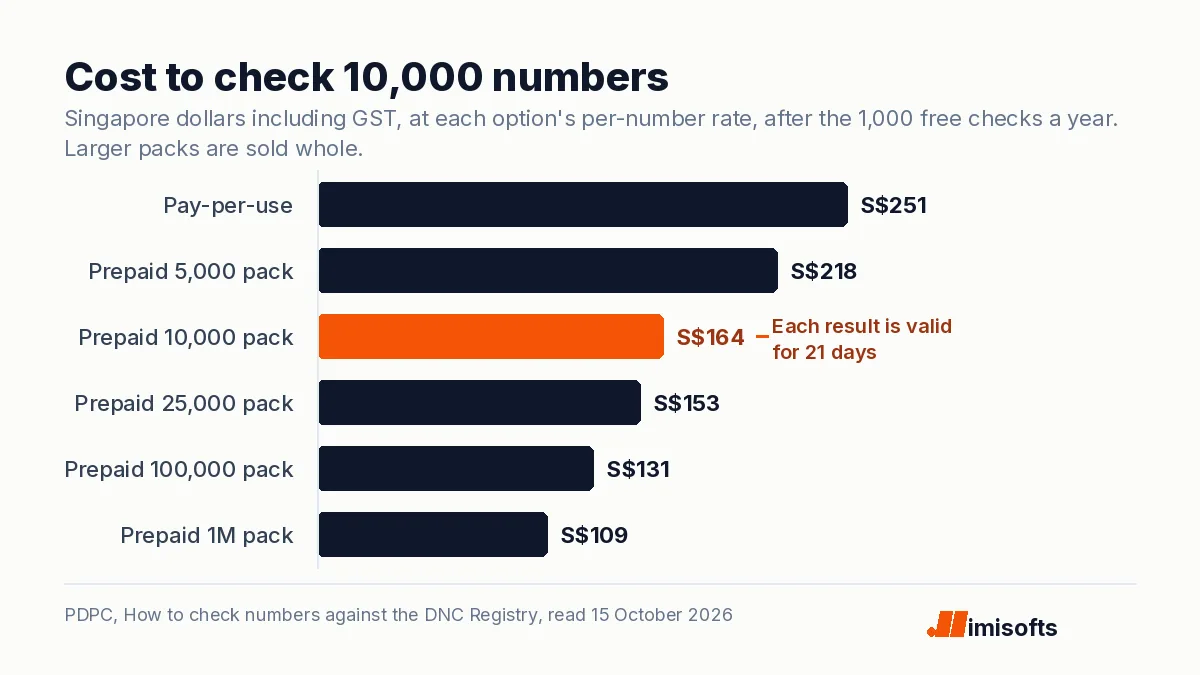 Bar chart of the cost to check 10,000 numbers against Singapore's DNC Registry: pay-per-use S$251, prepaid packs from S$218 down to S$109
