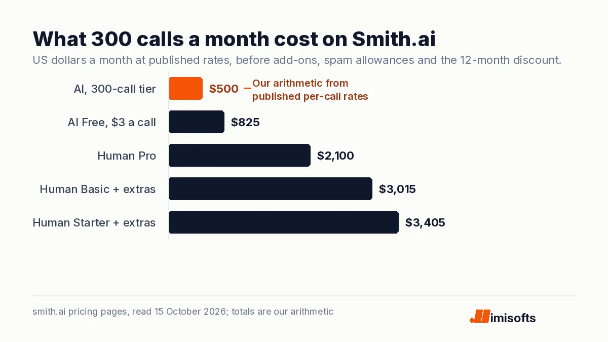 Bar chart of Smith.ai monthly cost at 300 calls: about $500 on the AI 300-call tier, $825 on AI Free, $2,100 on human Pro, $3,015 on human Basic and $3,405 on human Starter