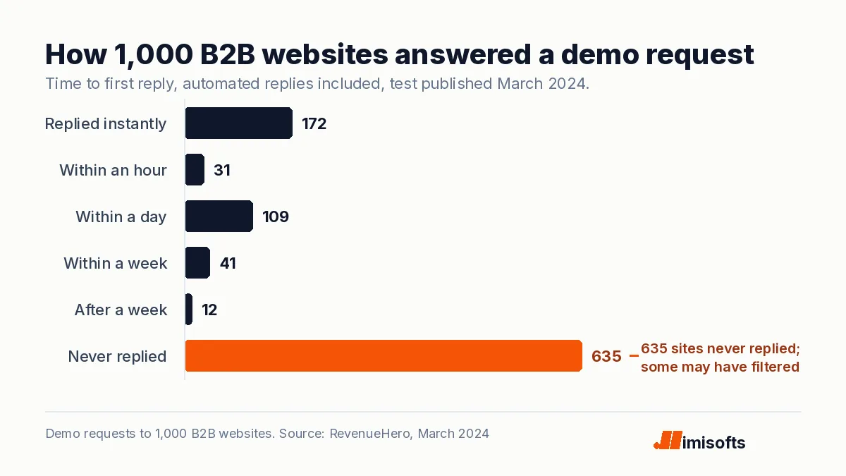 Bar chart of how 1,000 B2B websites answered a demo request in 2024: 172 replied instantly, 31 within an hour, 109 within a day, 41 within a week, 12 after a week and 635 never replied