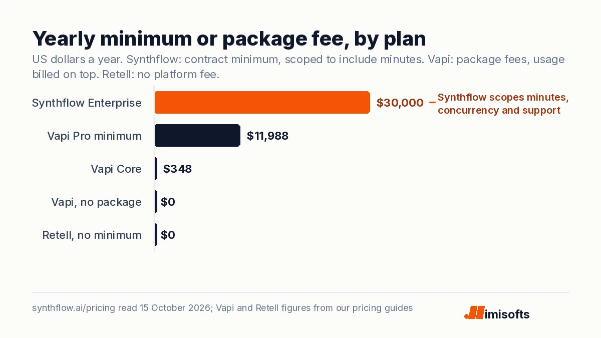 Bar chart of yearly minimums or package fees: Synthflow Enterprise $30,000, Vapi Pro package minimum $11,988, Vapi Core $348, Vapi with no package $0, Retell $0