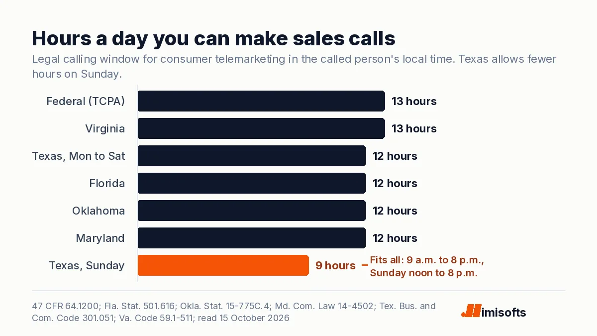 Bar chart of daily telemarketing calling hours: federal 13, Virginia 13, Texas Monday to Saturday 12, Florida 12, Oklahoma 12, Maryland 12, Texas Sunday 9