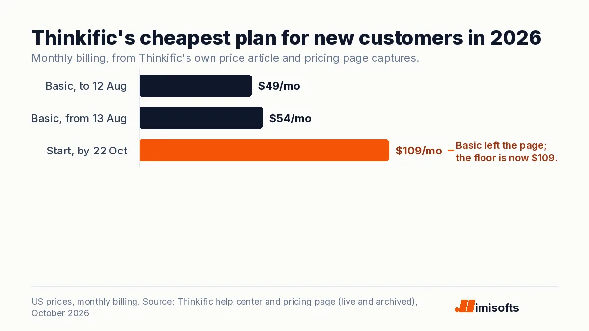Bar chart: Thinkific's cheapest monthly plan went from $49 (Basic before 13 August 2026) to $54 (Basic after) to $109 (Start, once Basic left the pricing page in October).
