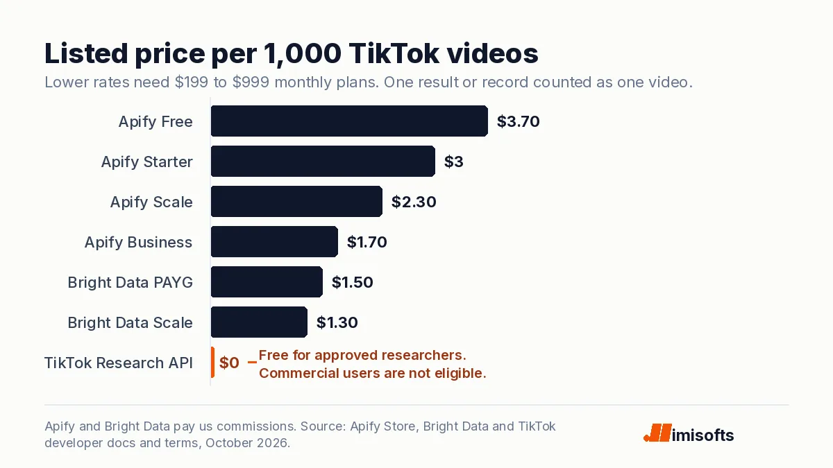 Bar chart of the listed price per 1,000 TikTok videos: Apify Free $3.70, Starter $3.00, Scale $2.30, Business $1.70, Bright Data pay as you go $1.50, Bright Data Scale $1.30, and TikTok's Research API $0 for approved researchers, highlighted.