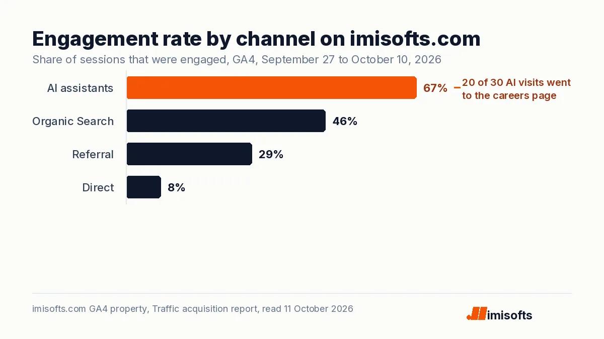 Bar chart of engagement rate by channel on imisofts.com: AI assistants 67 percent, Organic Search 46, Referral 29, Direct 8