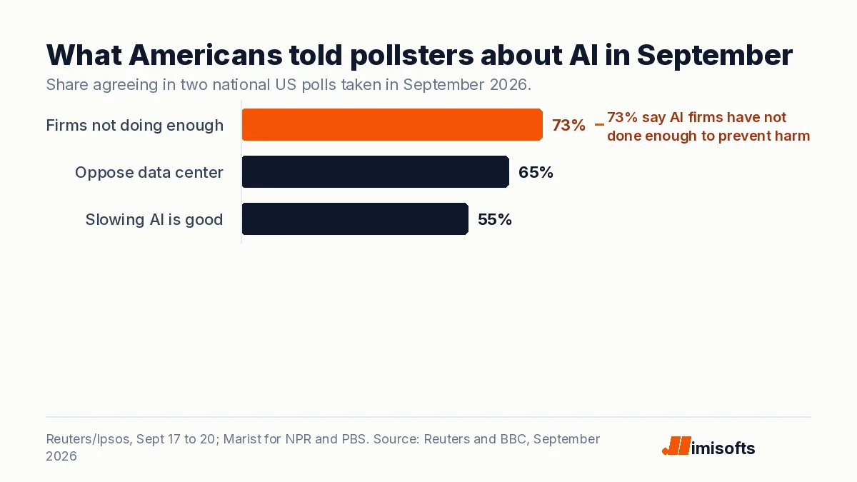 Bar chart: 73 percent say AI companies have not done enough to prevent harm, 65 percent oppose a local data center, 55 percent say slowing AI would be good