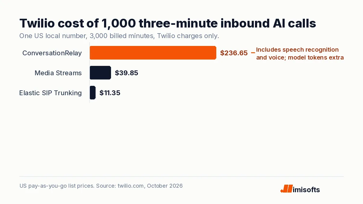 Bar chart of Twilio's charges for 1,000 three-minute inbound AI calls on one local number: ConversationRelay 236.65 dollars, Media Streams 39.85, Elastic SIP Trunking 11.35.