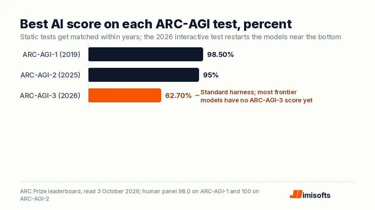 Bar chart of the best model scores on ARC-AGI tests: 98.5 percent on ARC-AGI-1, 95.0 on ARC-AGI-2, 62.7 on ARC-AGI-3 standard harness
