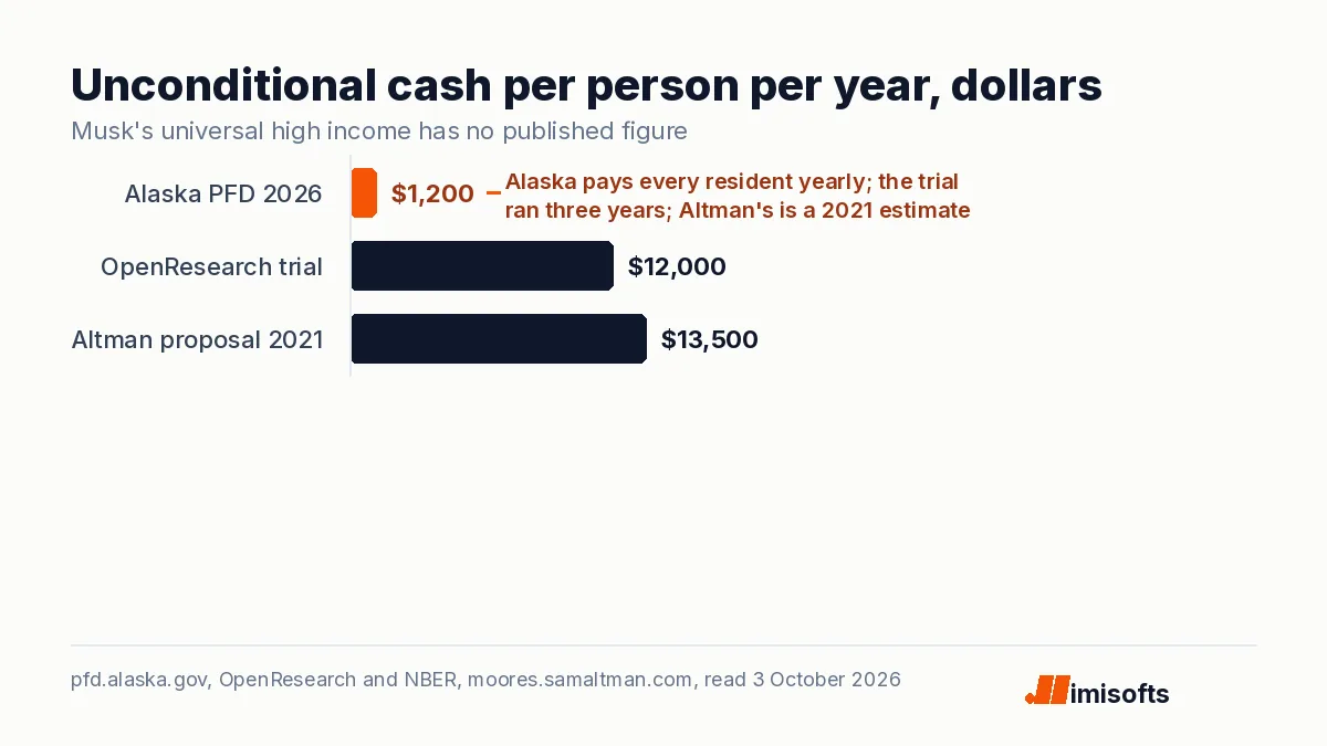 Bar chart comparing yearly unconditional cash: Alaska dividend $1,200, OpenResearch trial $12,000, Altman proposal $13,500