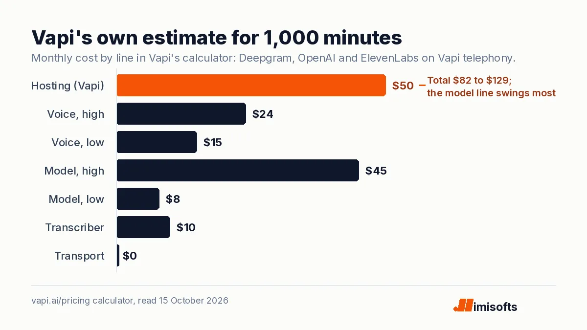 Bar chart of Vapi's 1,000-minute estimate: hosting $50, voice $15 to $24, model $8 to $45, transcriber $10, transport $0