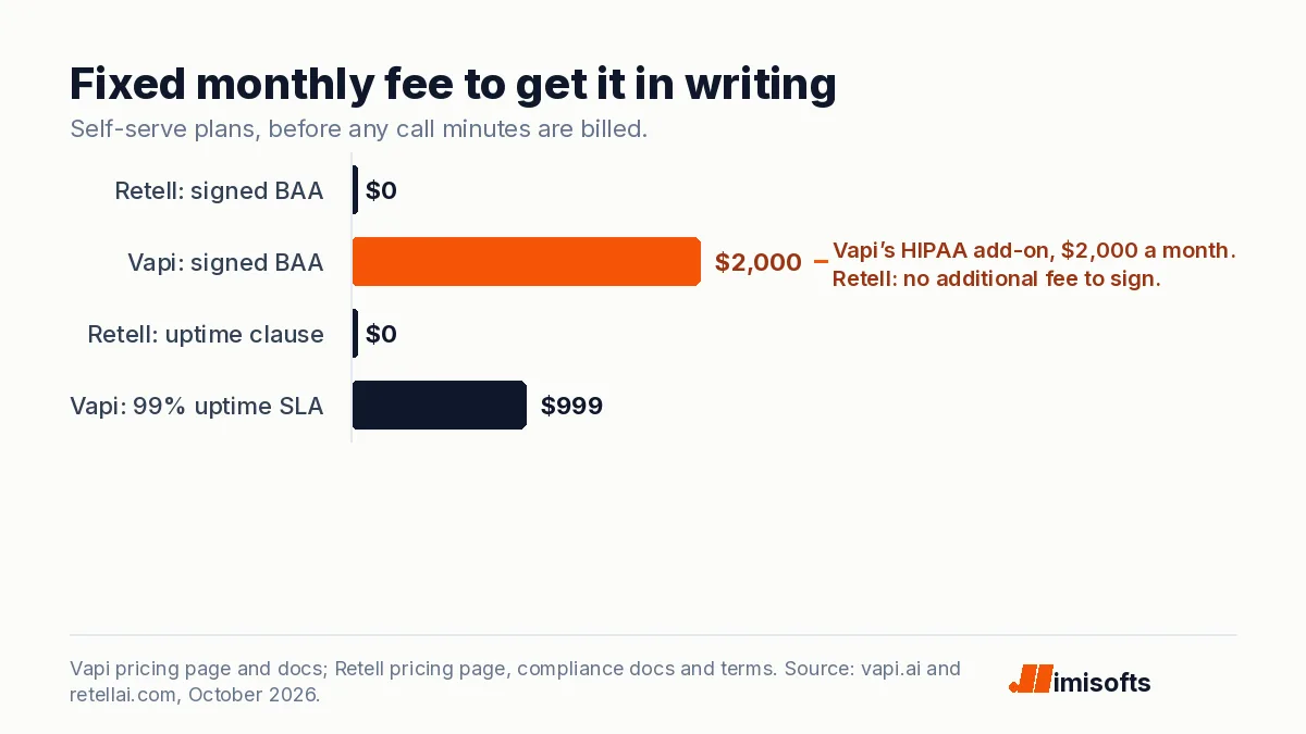 Bar chart of the fixed monthly fee to get a signed BAA and an uptime commitment in writing: Retell $0 for each, Vapi $2,000 for the BAA and a $999 minimum for its 99% uptime SLA