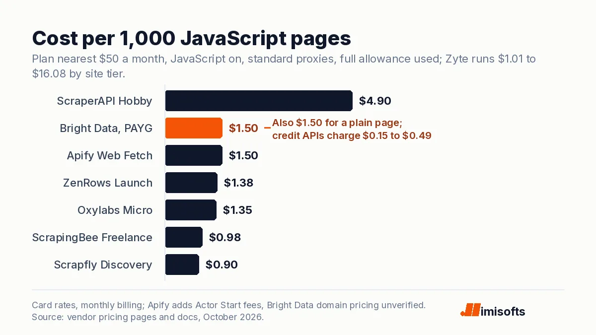 Bar chart of the cost per 1,000 JavaScript-rendered pages: ScraperAPI Hobby $4.90, Bright Data pay as you go $1.50, Apify Web Fetch $1.50, ZenRows Launch $1.38, Oxylabs Micro $1.35, ScrapingBee Freelance $0.98, Scrapfly Discovery $0.90.