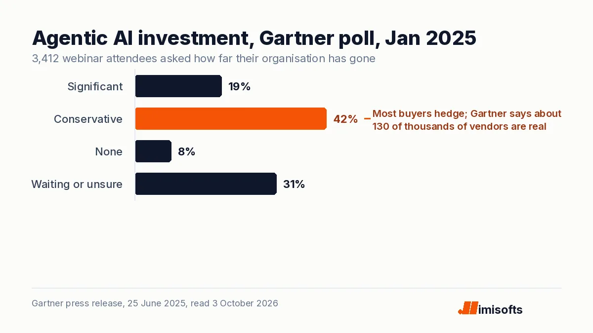 Bar chart of Gartner's January 2025 poll: 19 percent significant investment in agentic AI, 42 percent conservative, 8 percent none, 31 percent waiting or unsure