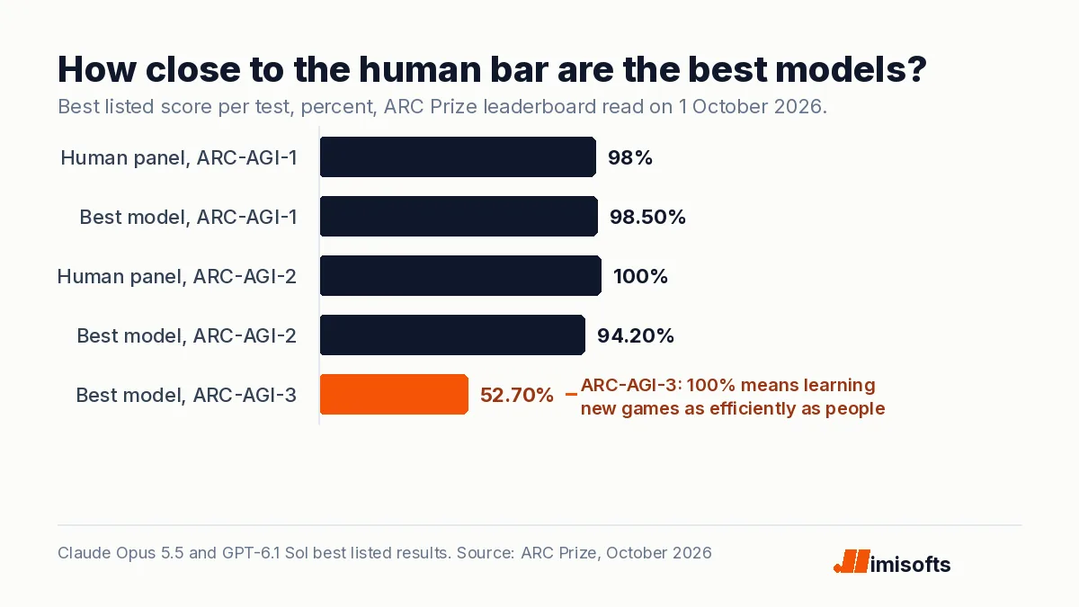 Bar chart comparing human panel scores with the best model scores on ARC-AGI-1, 2 and 3