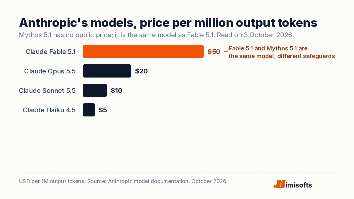 Bar chart of Anthropic output token prices: Fable 5.1 $50, Opus 5.5 $20, Sonnet 5.5 $10, Haiku 4.5 $5 per million