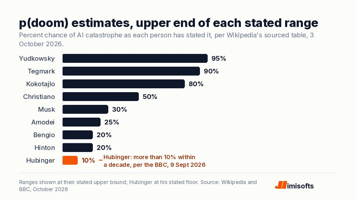 Bar chart of p(doom) estimates: Yudkowsky above 95, Tegmark above 90, Kokotajlo 70 to 80, Christiano 50, Musk 10 to 30, Amodei 10 to 25, Bengio 20, Hinton 10 to 20, Hubinger more than 10