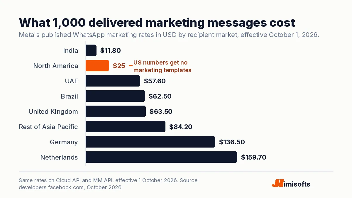 Bar chart of what 1,000 delivered WhatsApp marketing messages cost at Meta's published rates: India 11.80 dollars, North America 25, UAE 57.60, Brazil 62.50, United Kingdom 63.50, Rest of Asia Pacific 84.20, Germany 136.50 and the Netherlands 159.70.