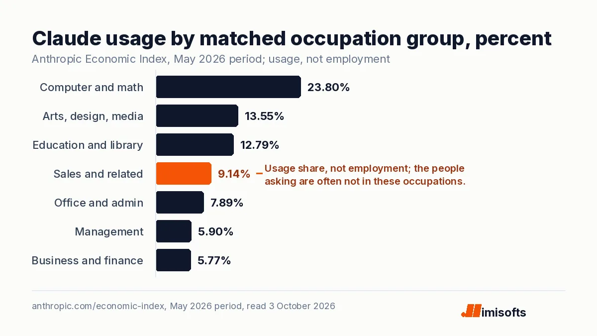 Bar chart of Claude usage share by occupation group: computer and math 23.8 percent, arts and media 13.55, education 12.79, sales 9.14, office and admin 7.89, management 5.9, business and finance 5.77