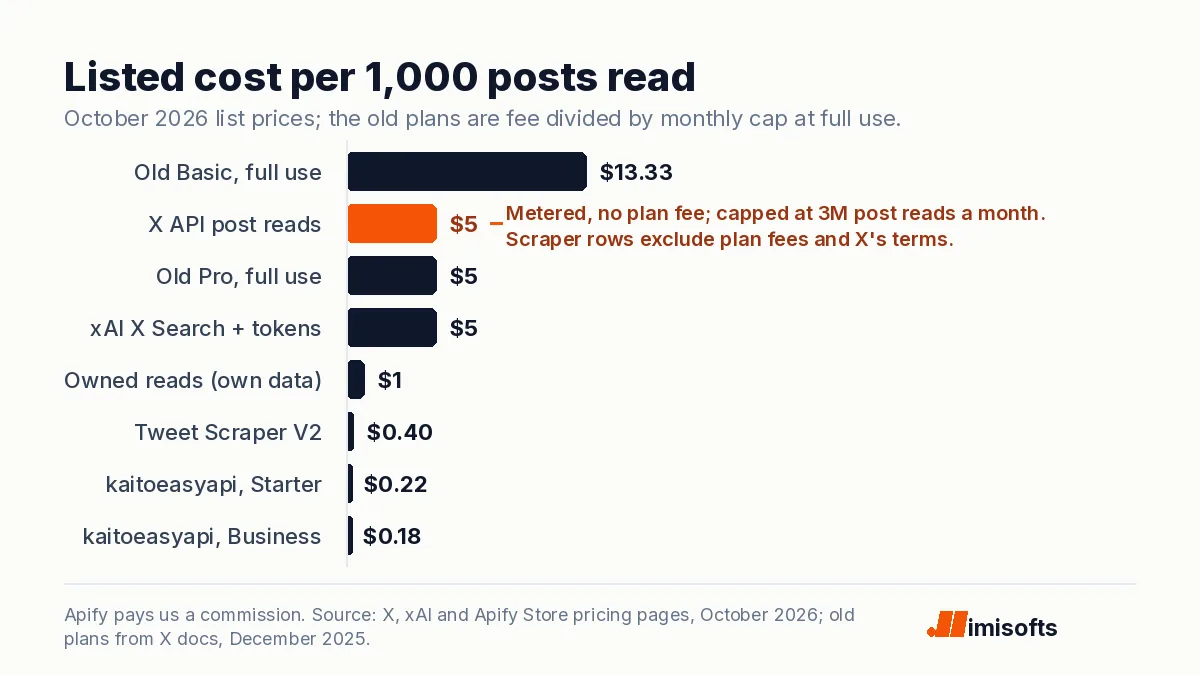 Bar chart of the listed cost per 1,000 posts read: the old Basic plan $13.33 at full use, X API post reads $5 highlighted, the old Pro plan $5 at full use, xAI X Search $5 plus tokens, X API owned reads of your own account's data $1, Apify's Tweet Scraper V2 $0.40, kaitoeasyapi $0.22 on Apify Starter and $0.18 on Business.
