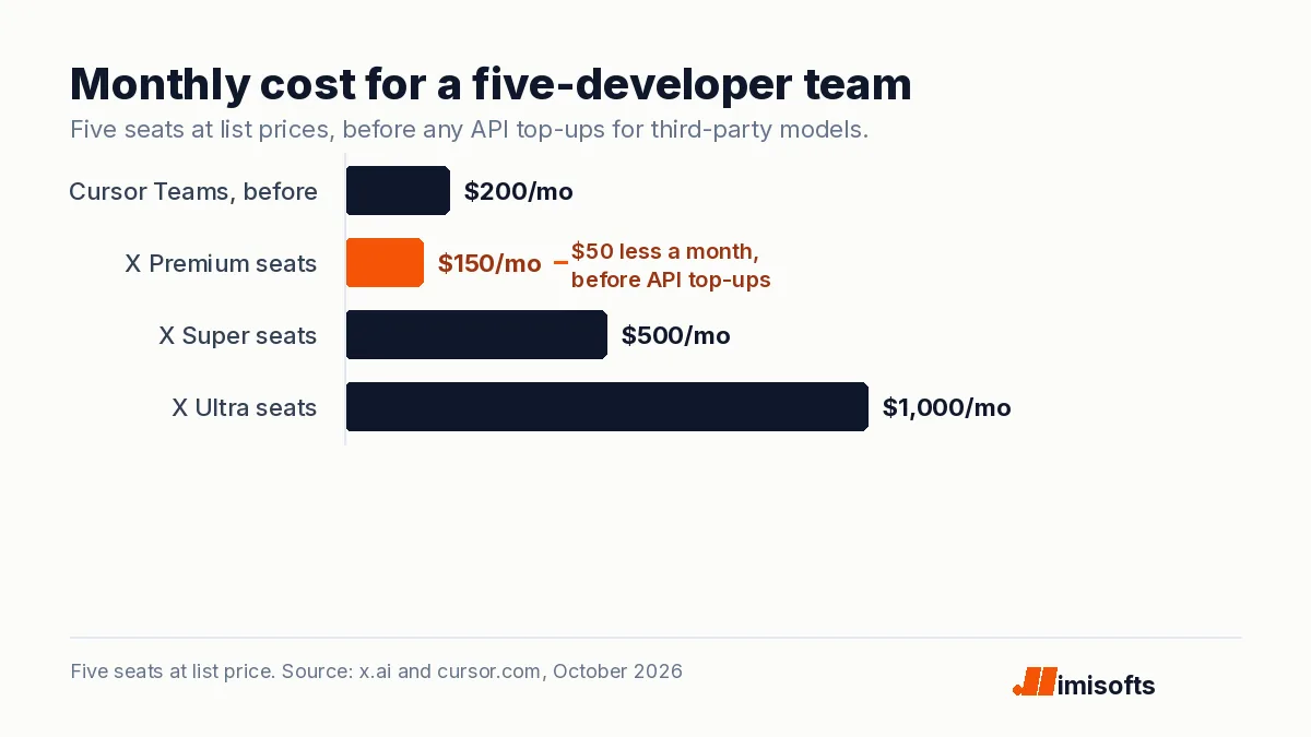 Bar chart of the monthly cost for five developers: 200 dollars on the old Cursor Teams plan, 150 on X Subscription Premium seats, 500 on Super seats and 1,000 on Ultra seats.