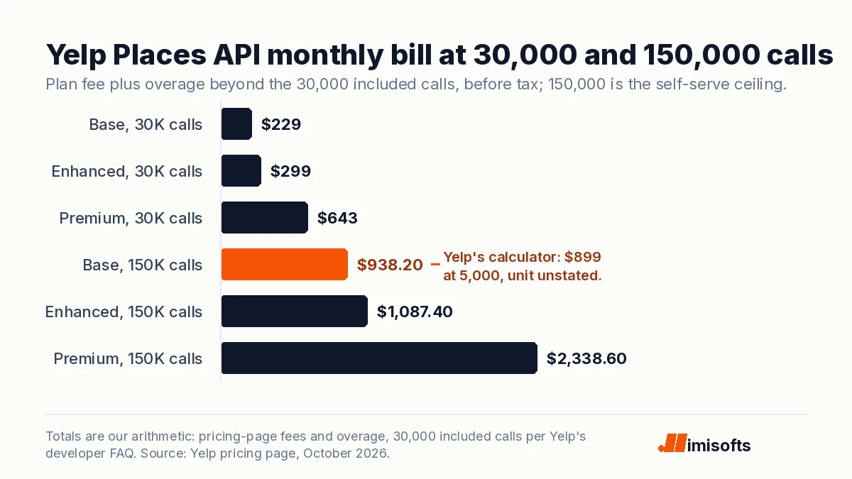 Bar chart of the Yelp Places API monthly bill on the Base, Enhanced and Premium plans at 30,000 and 150,000 calls a month, before tax