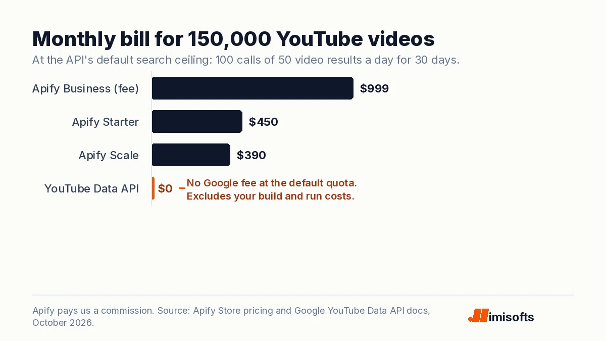 Bar chart of the monthly bill for 150,000 YouTube videos: the Apify Business plan fee $999, Apify Starter $450, Apify Scale $390, and the YouTube Data API $0 in Google fees at its default search ceiling, highlighted.