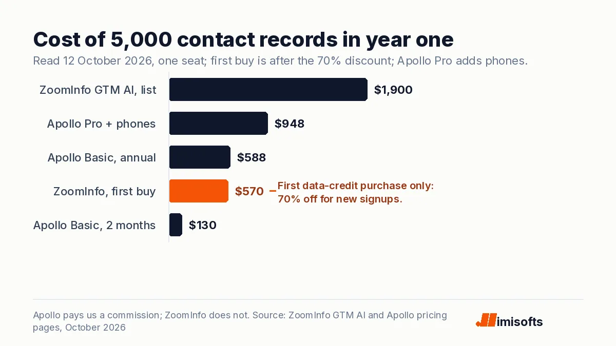 Bar chart of what 5,000 contact records cost in year one: ZoomInfo GTM AI at list $1,900, Apollo Professional with phones $948, Apollo Basic annual $588, ZoomInfo first purchase $570, two months of Apollo Basic $130