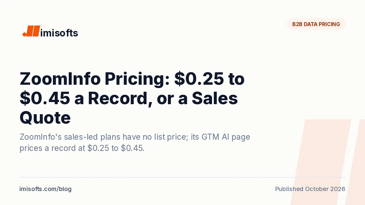 ZoomInfo pricing: GTM AI per-record prices, what 5,000 contacts cost, and how Apollo compares